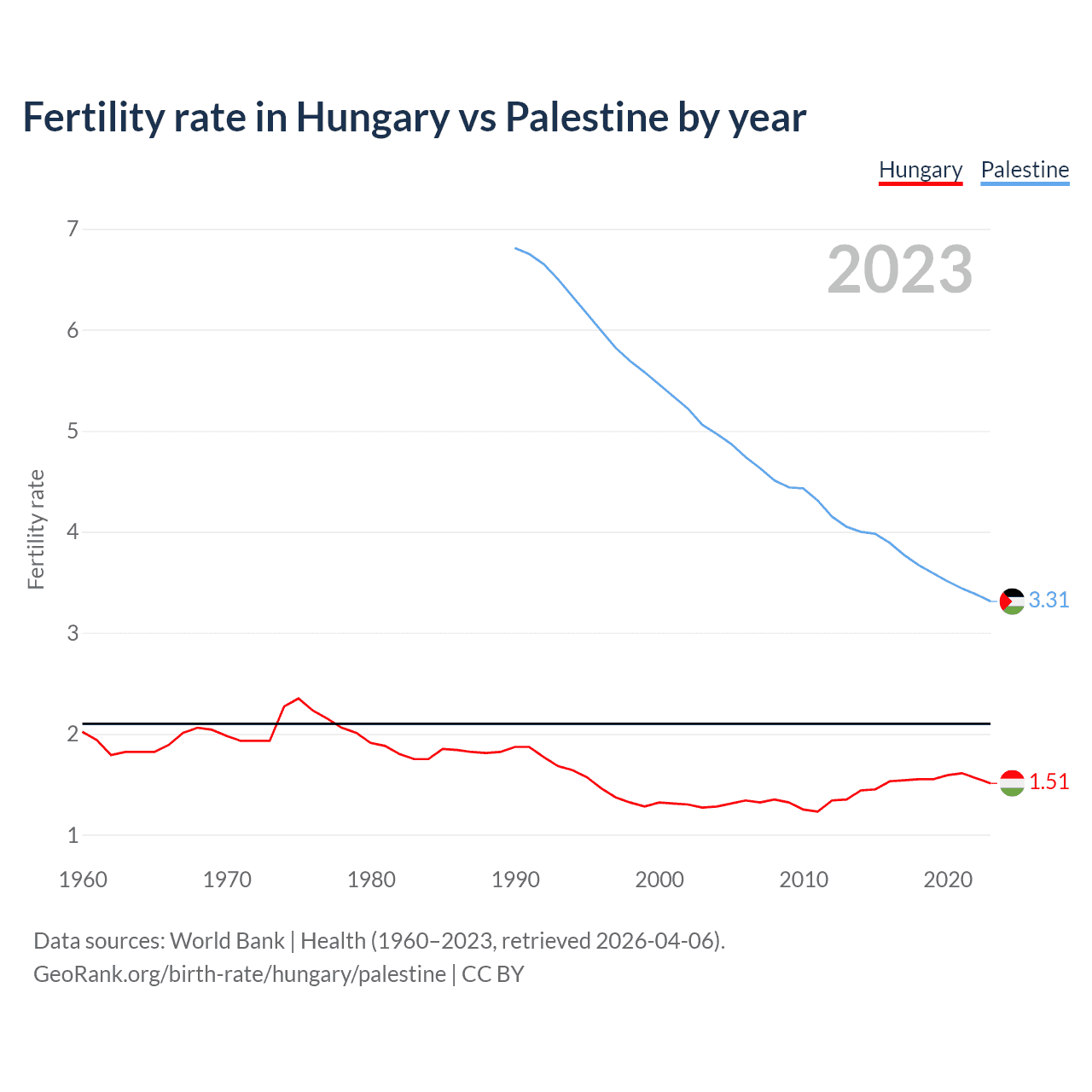 Birth rate