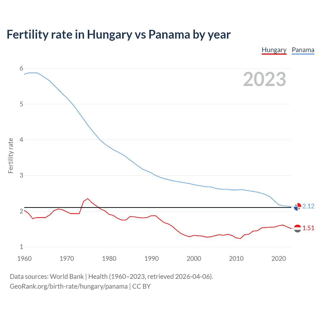 Birth rate