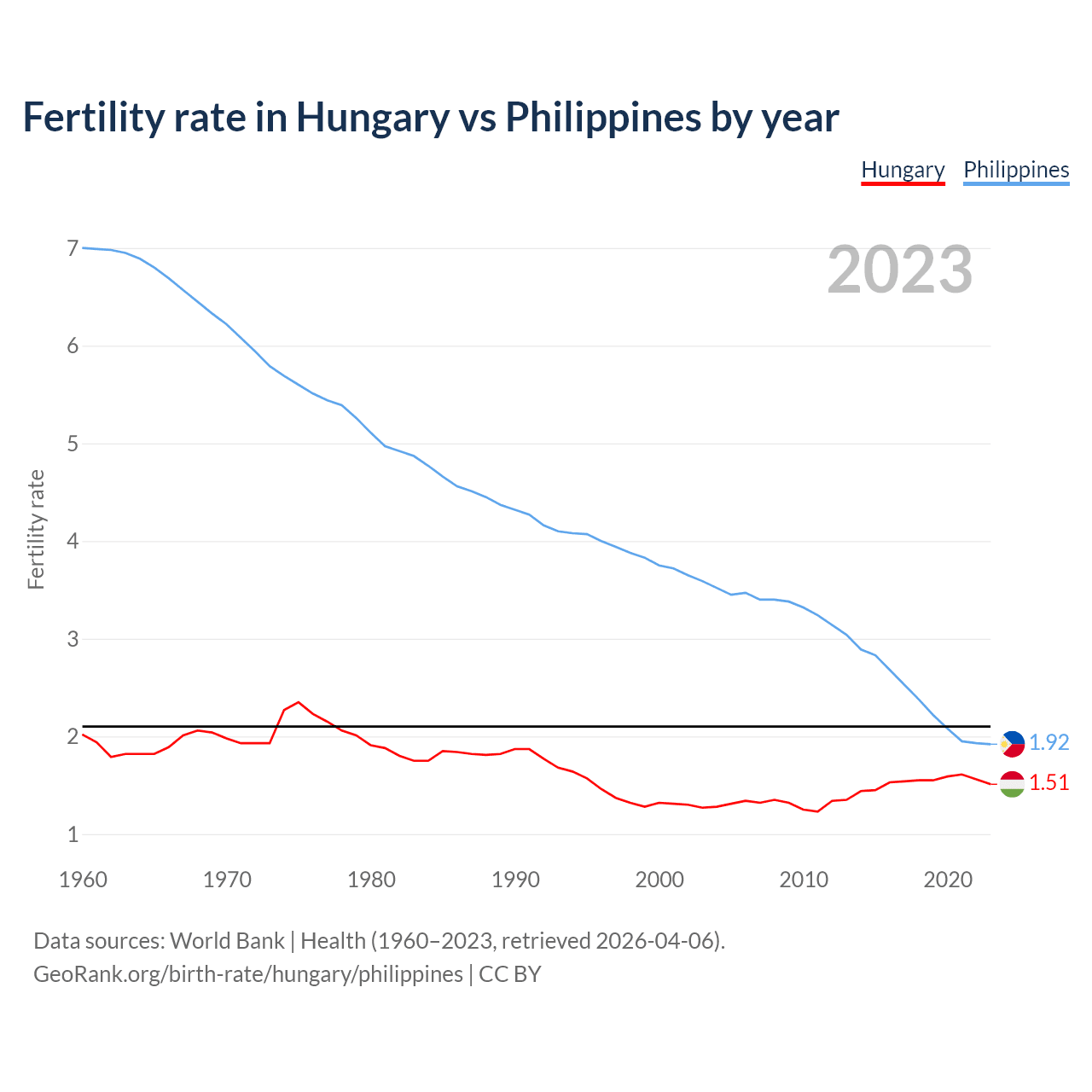 Birth rate