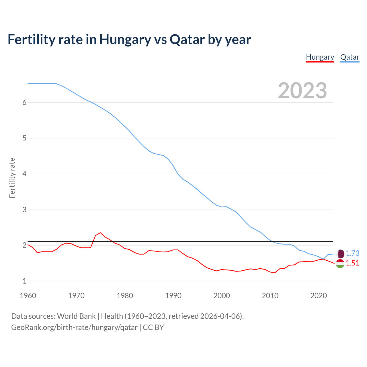 Birth rate