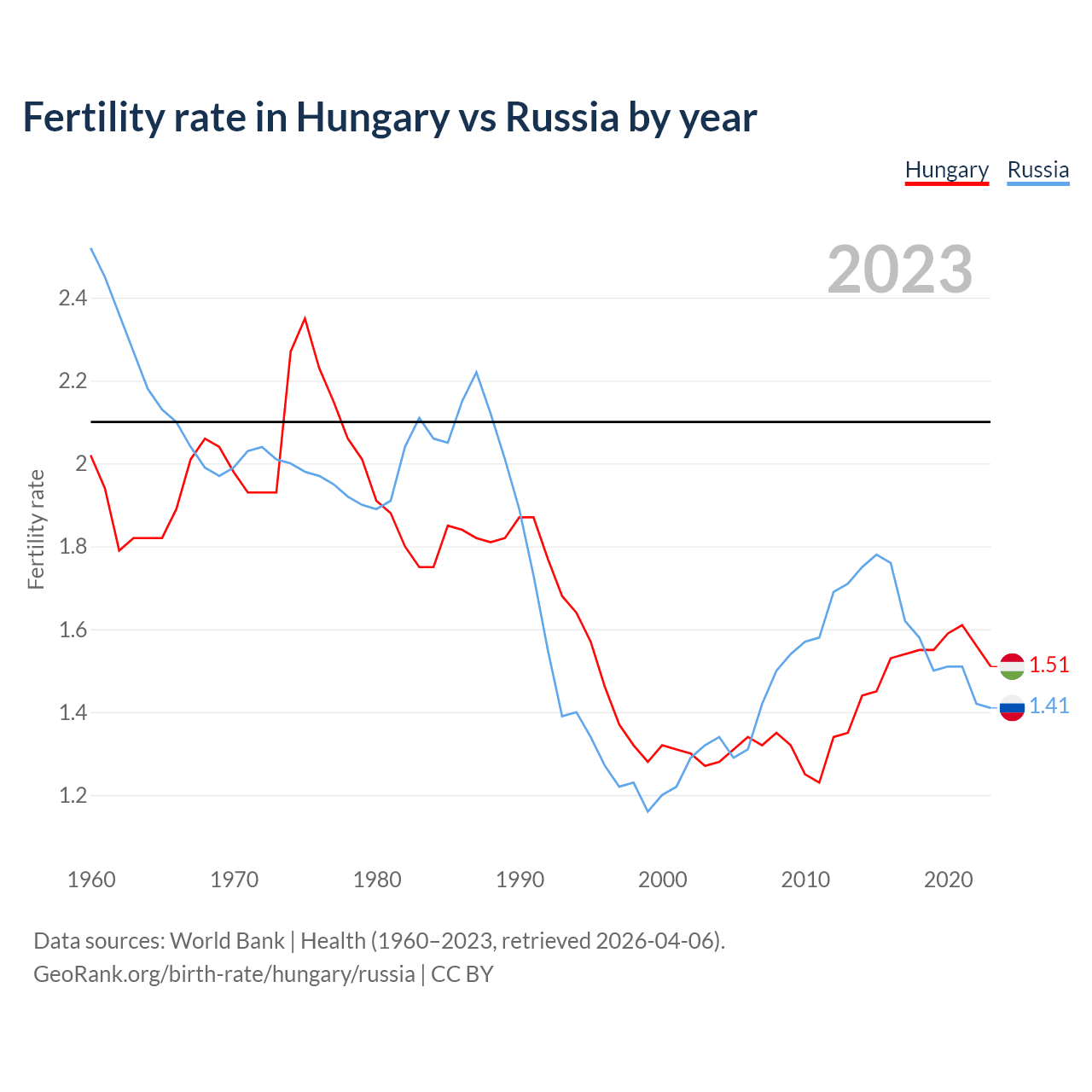 Birth rate