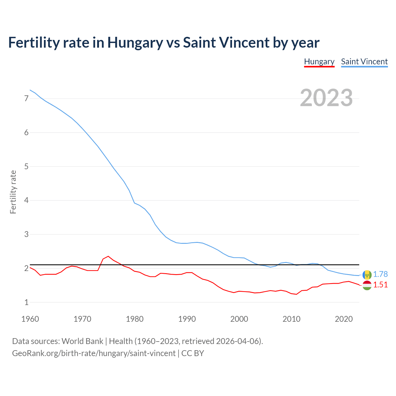 Birth rate