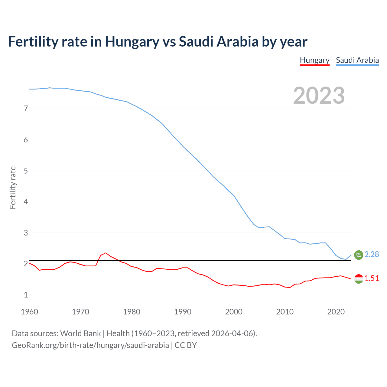 Birth rate