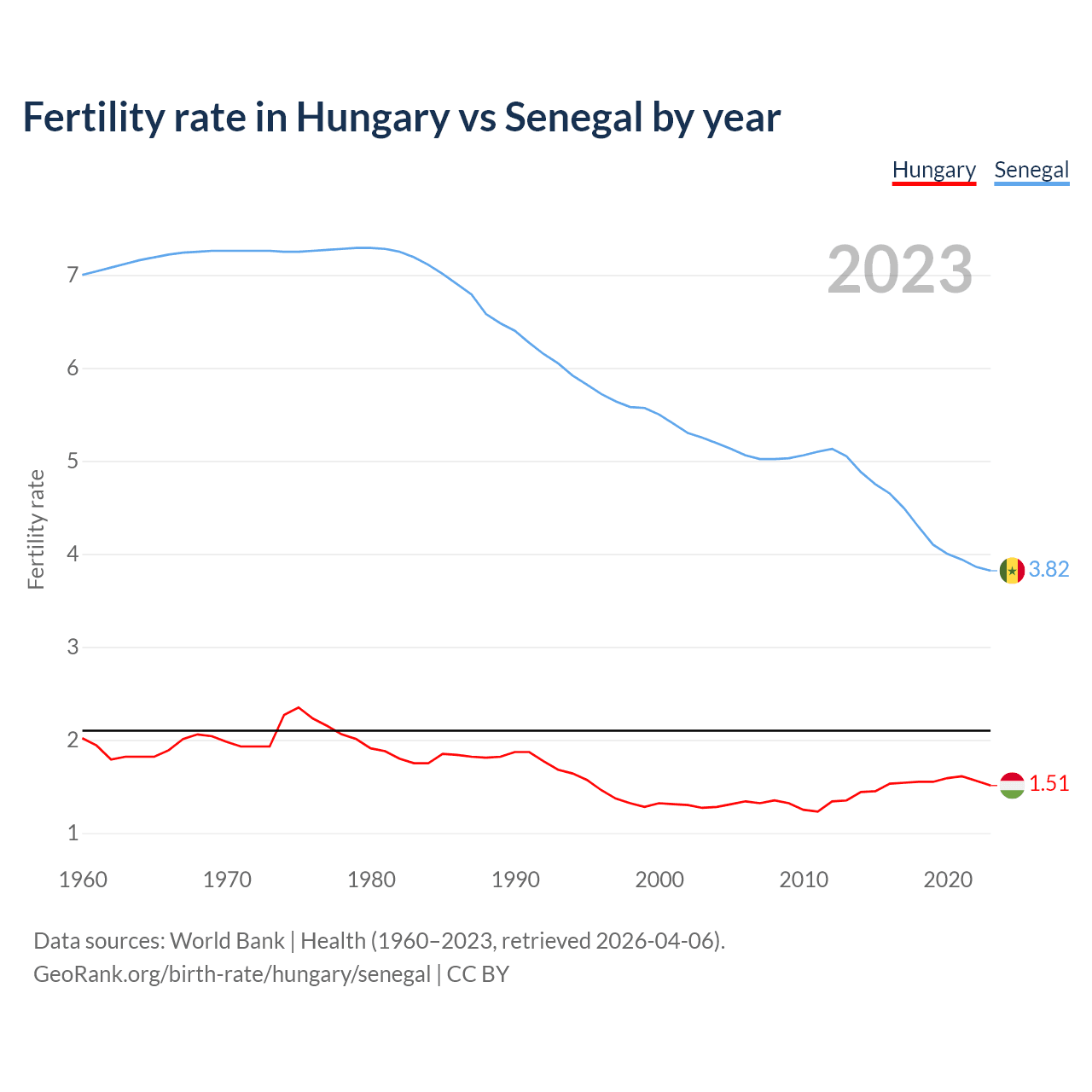 Birth rate