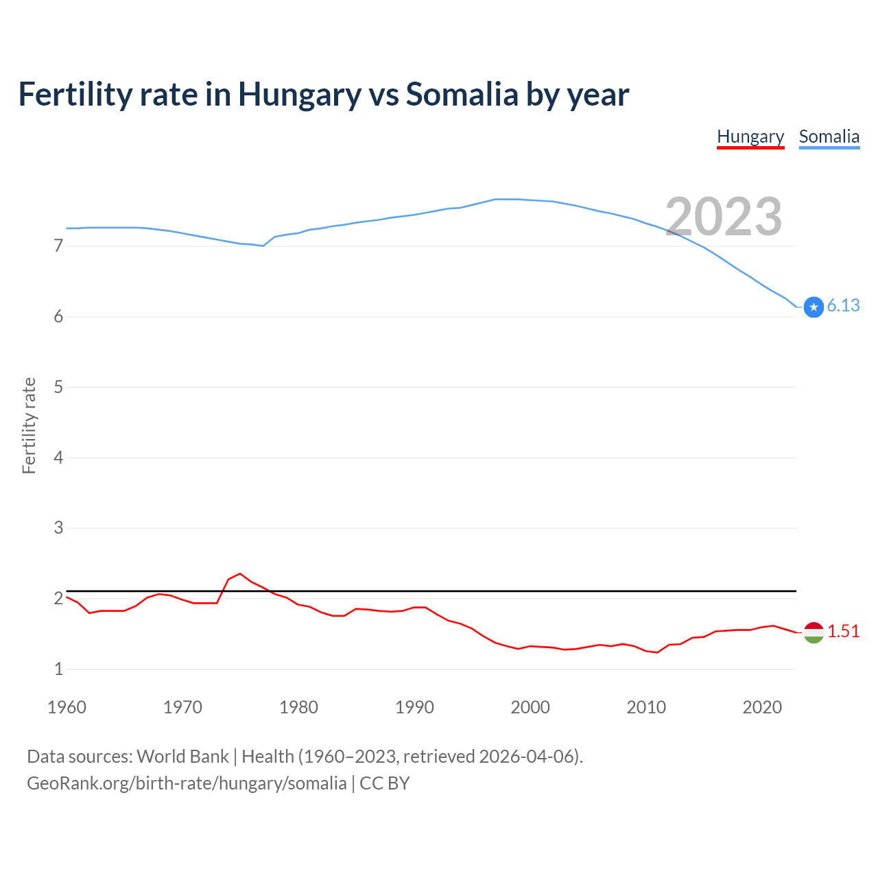 Birth rate