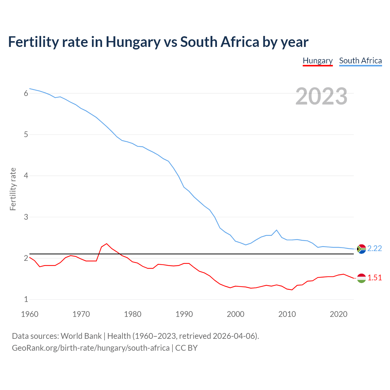 Birth rate