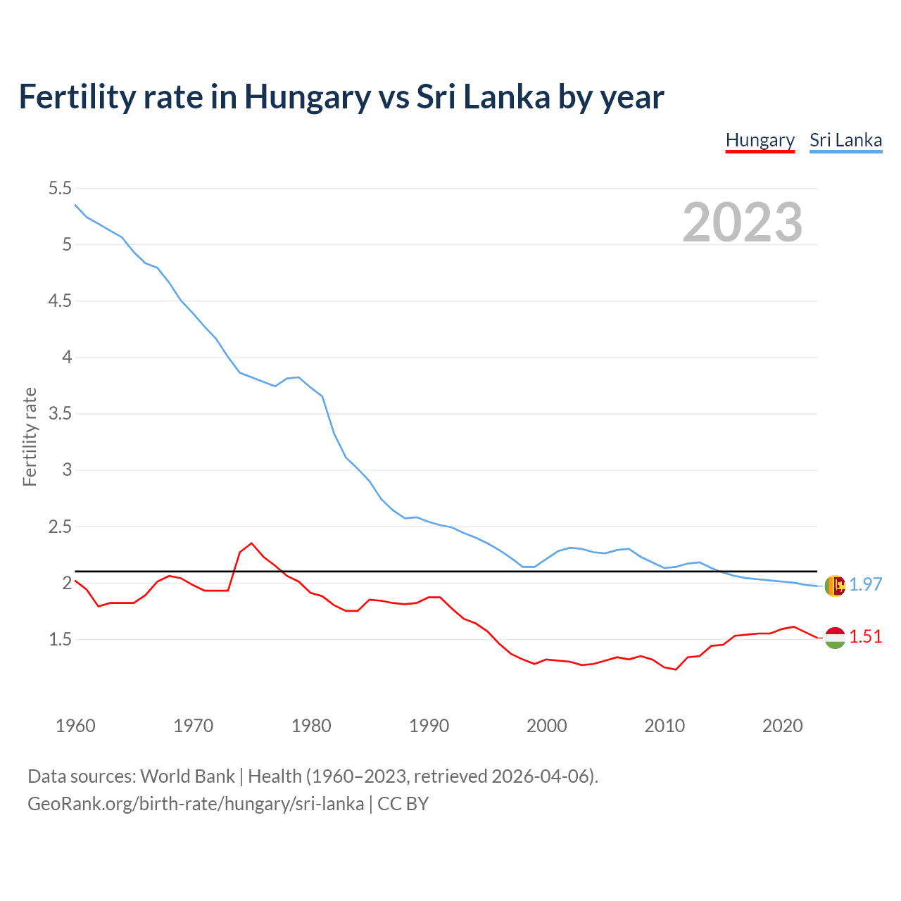 Birth rate