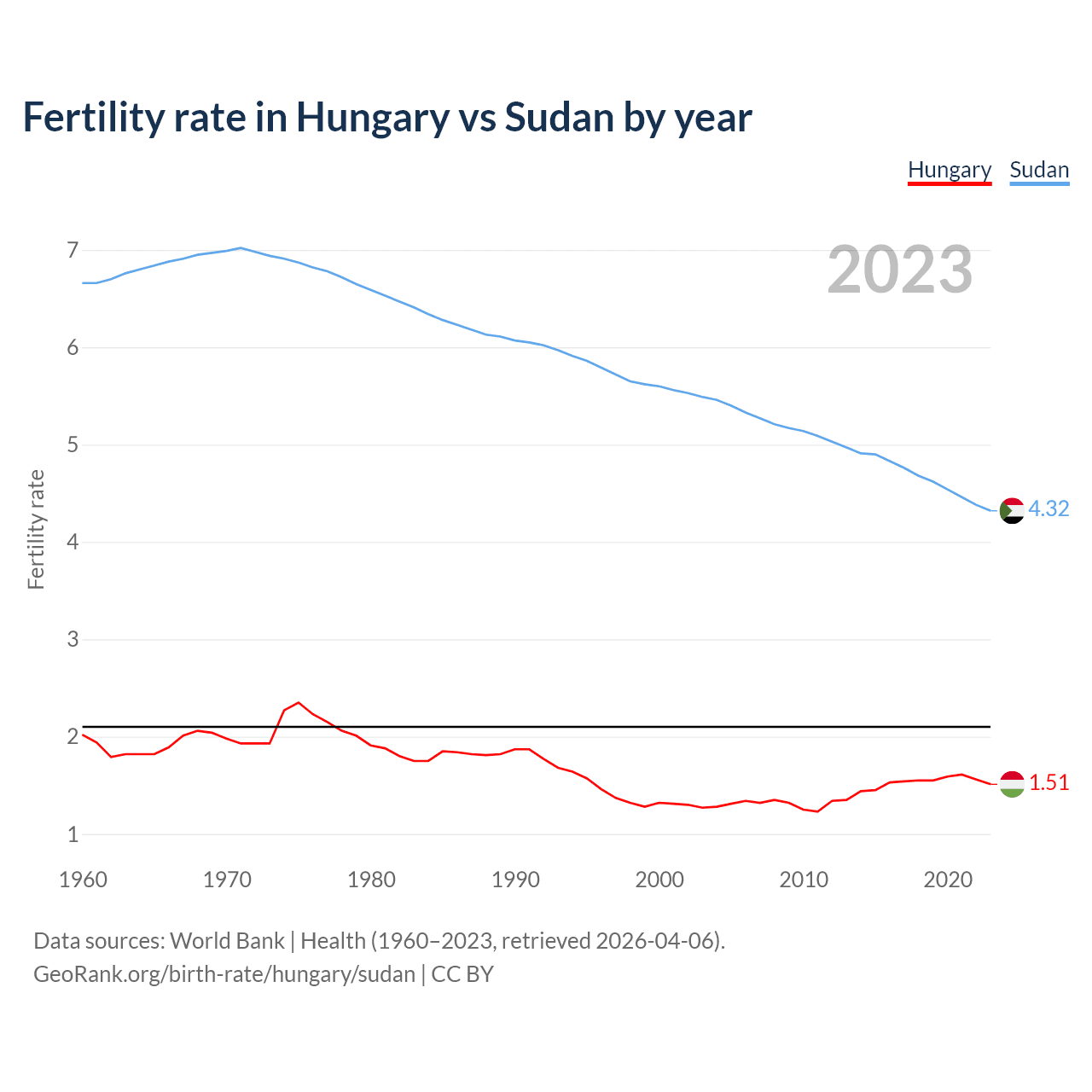 Birth rate