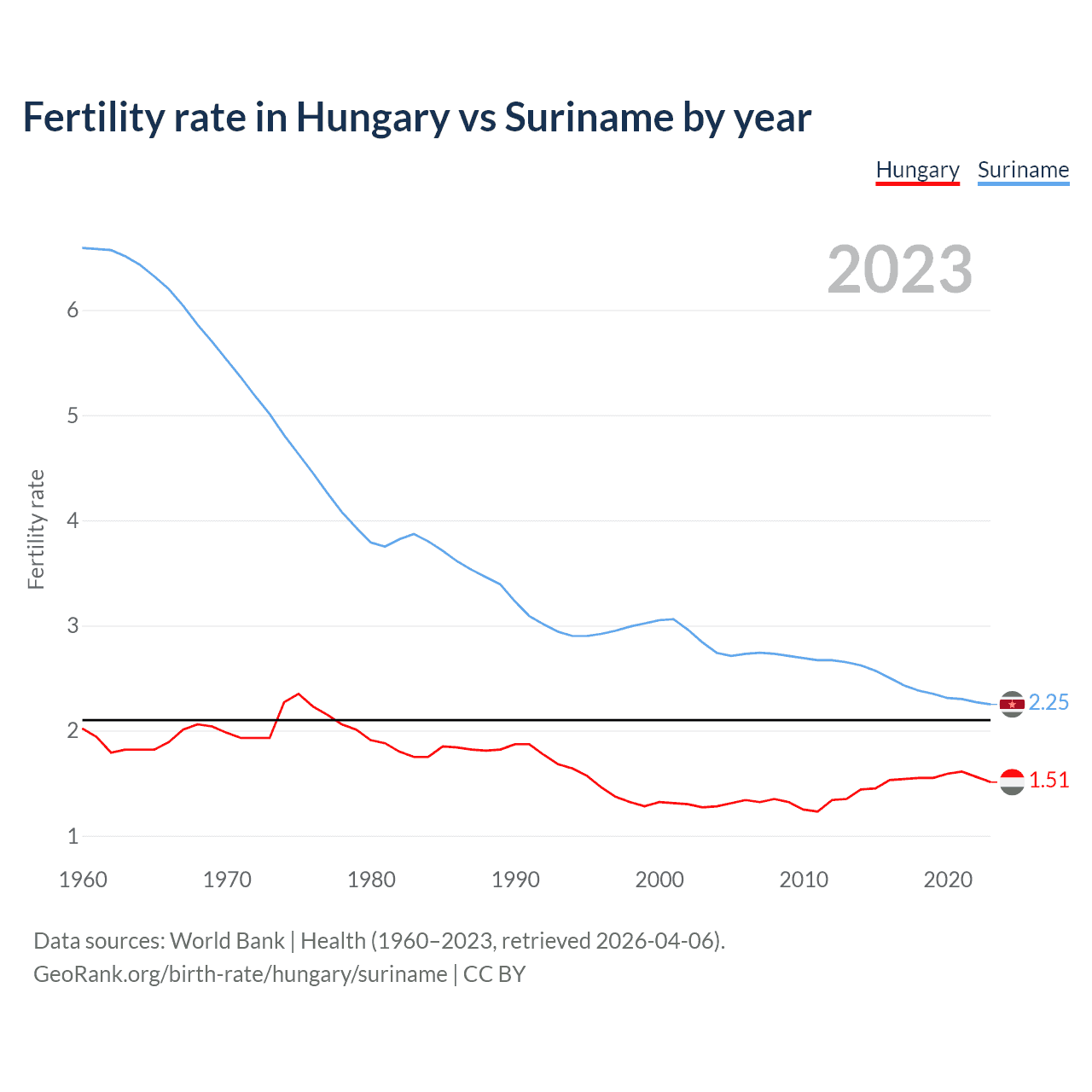 Birth rate