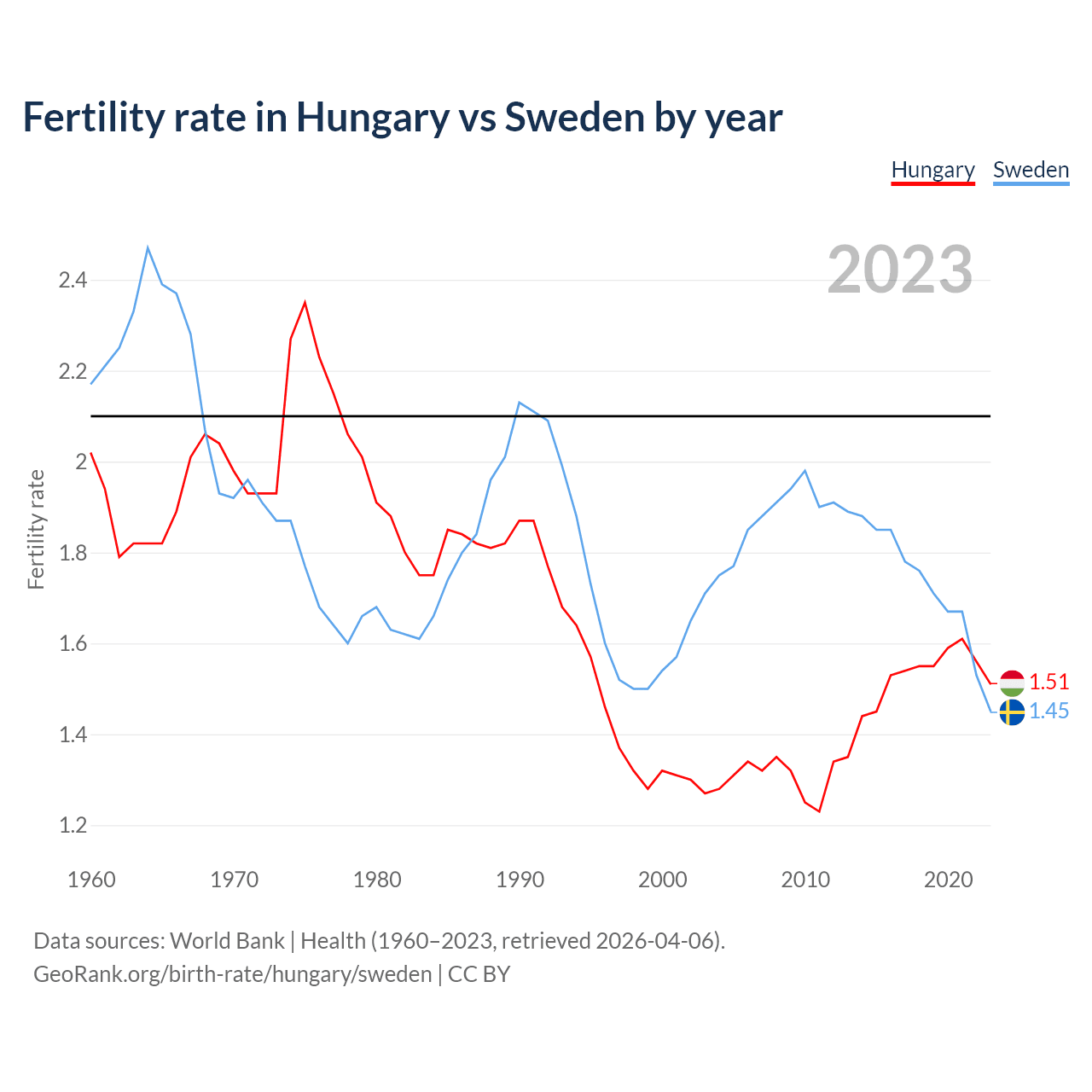 Birth rate
