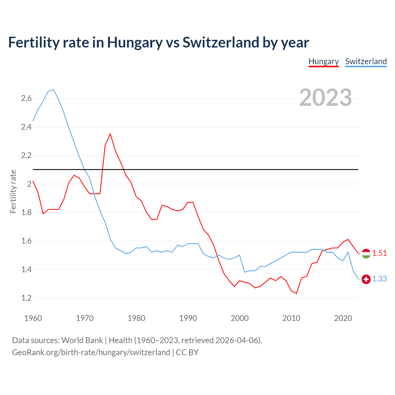 Birth rate