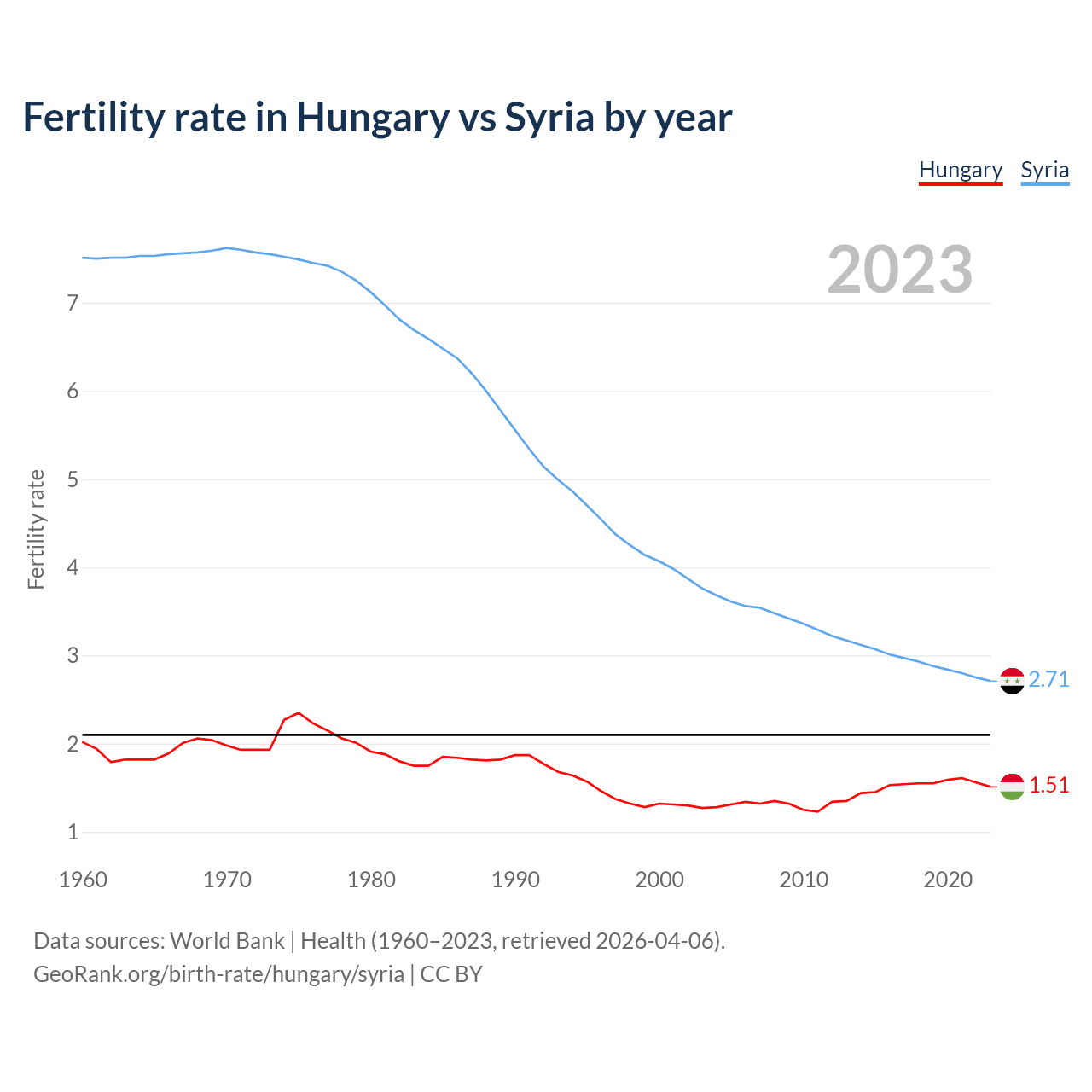 Birth rate