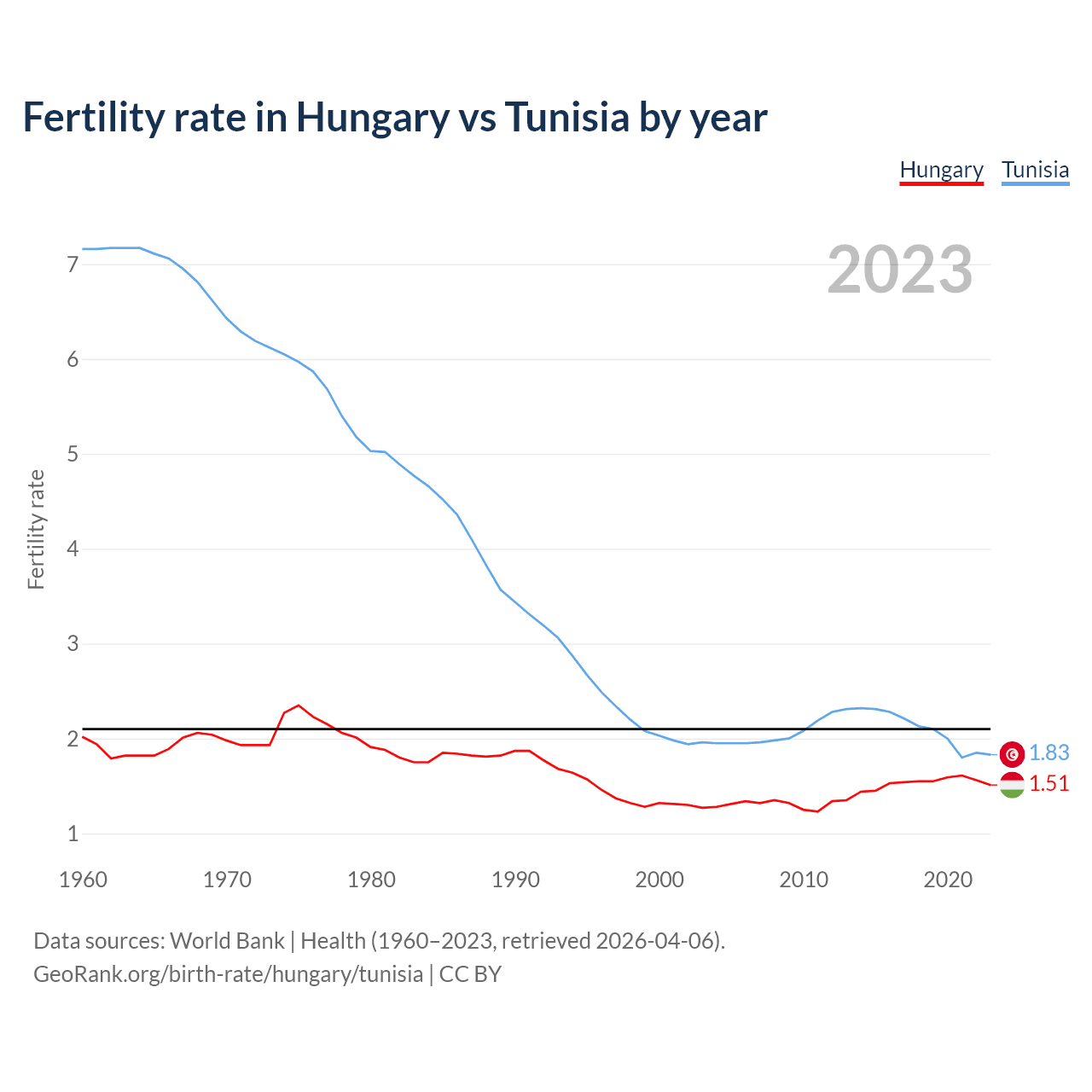 Birth rate