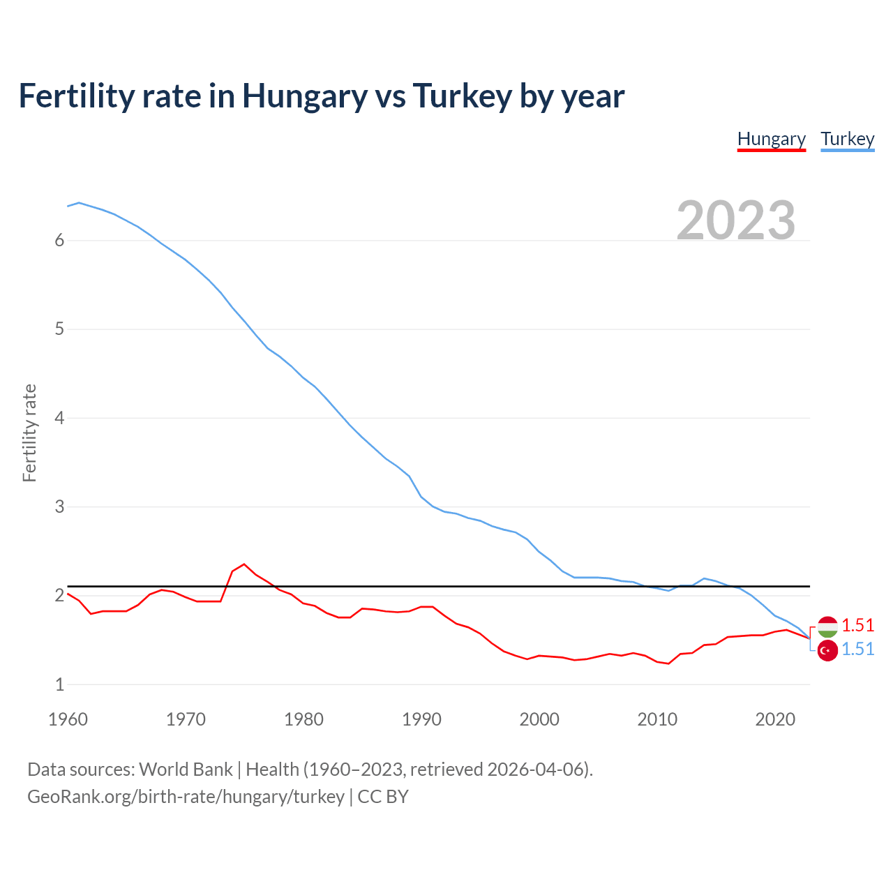 Birth rate
