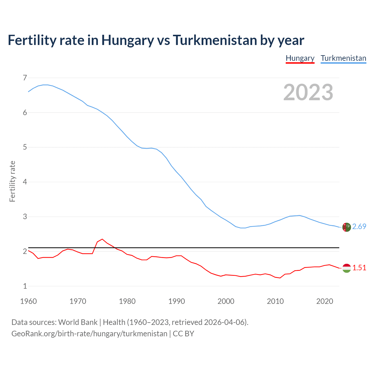 Birth rate