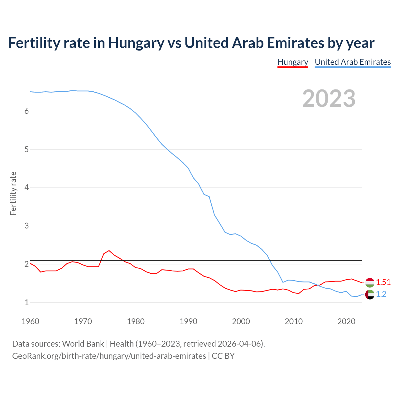 Birth rate
