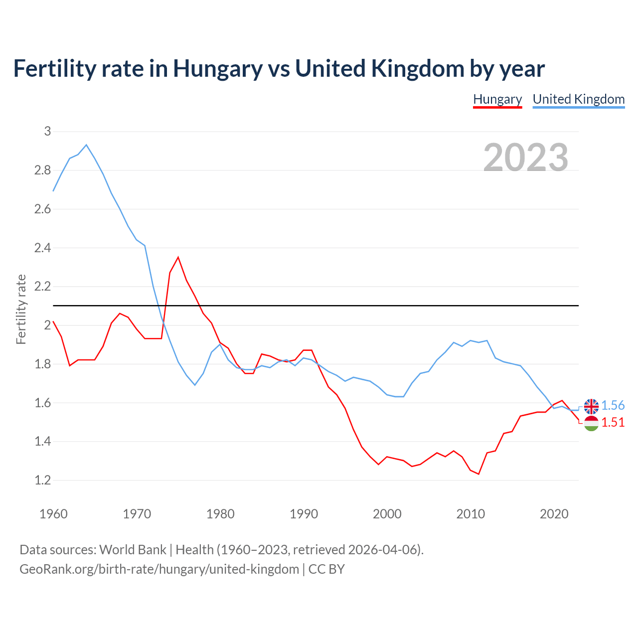 Birth rate