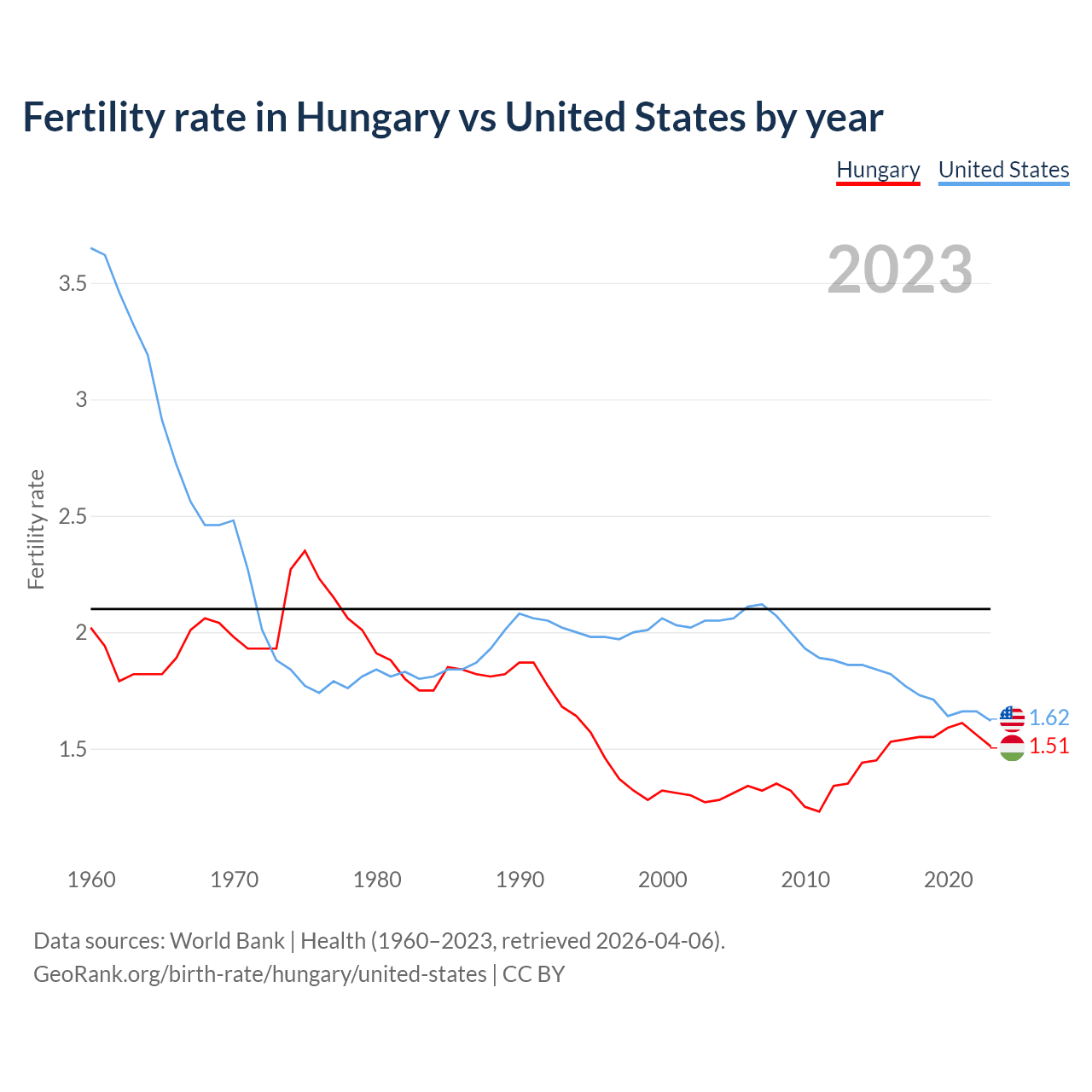 Birth rate