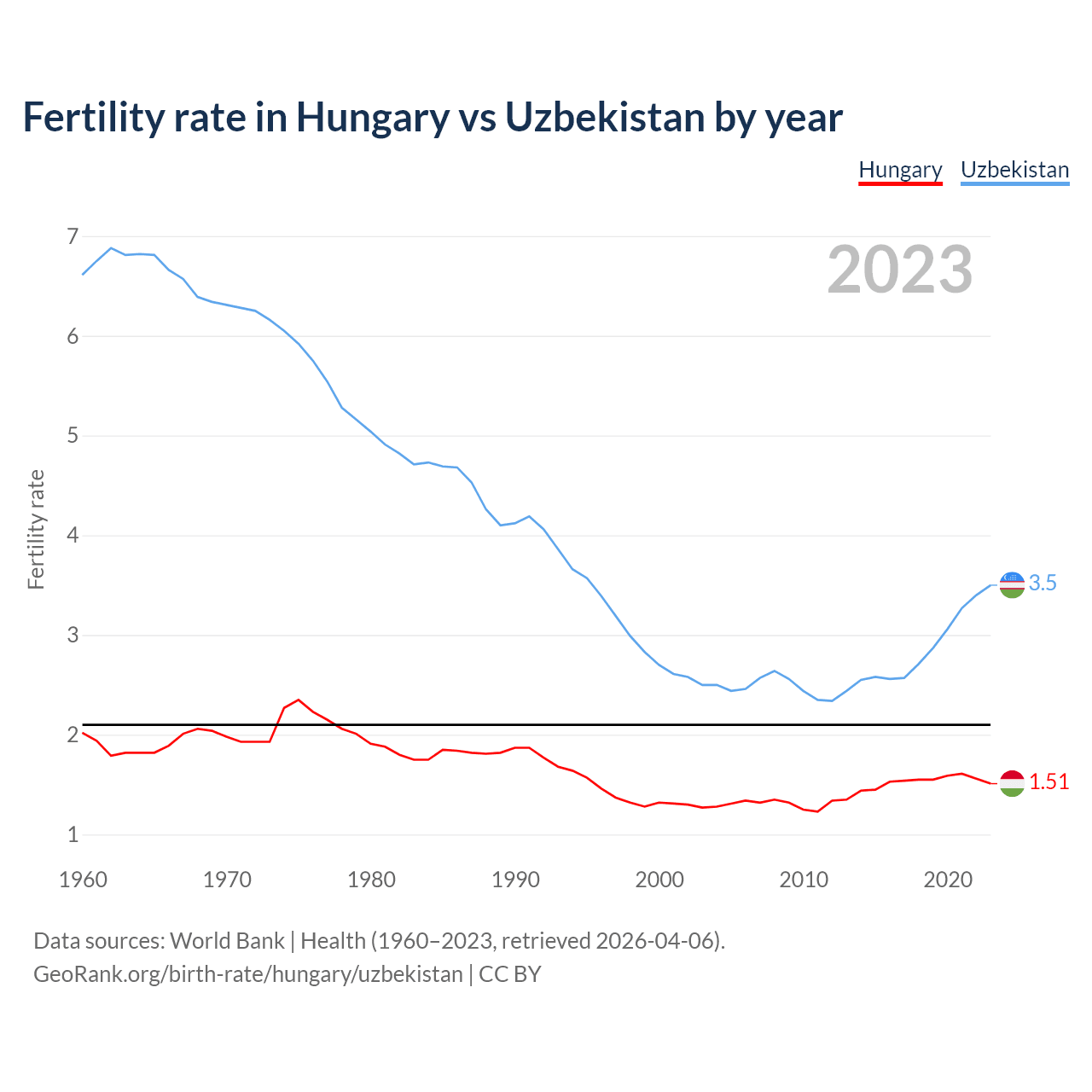Birth rate