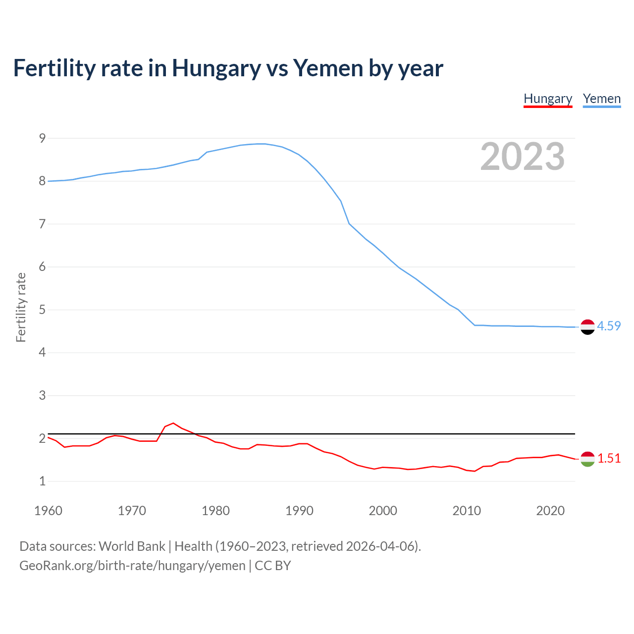 Birth rate