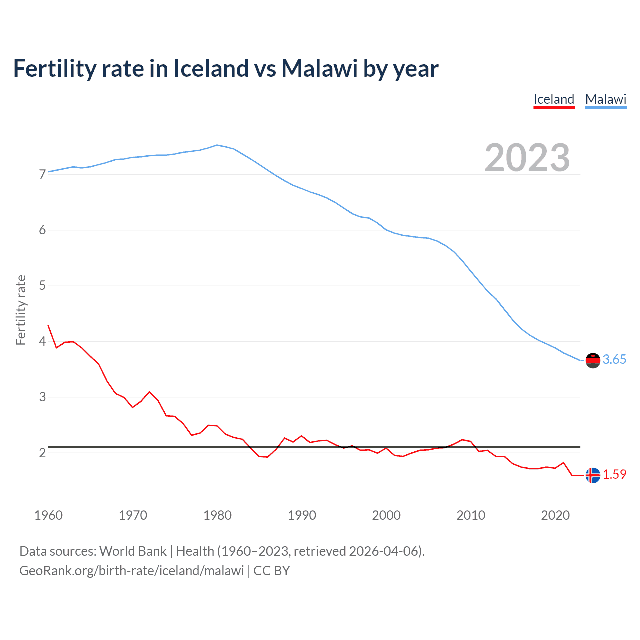 Birth rate