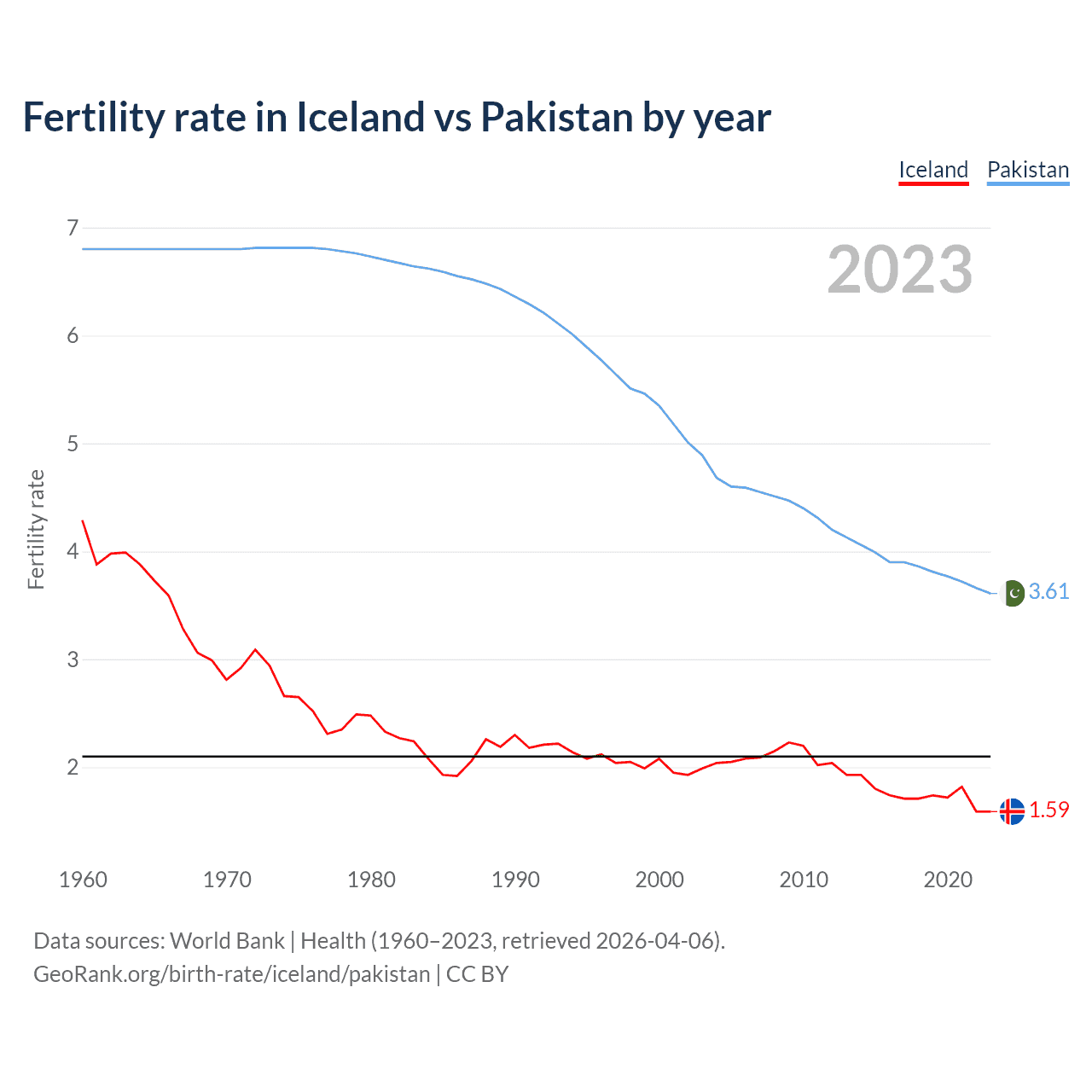 Birth rate