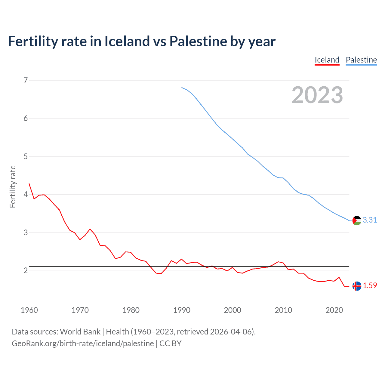 Birth rate