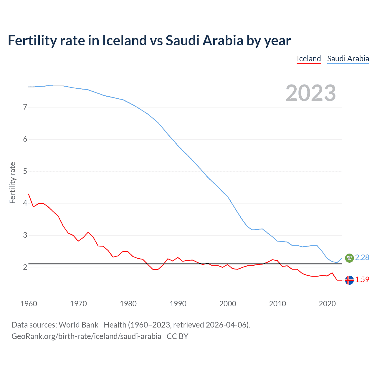 Birth rate