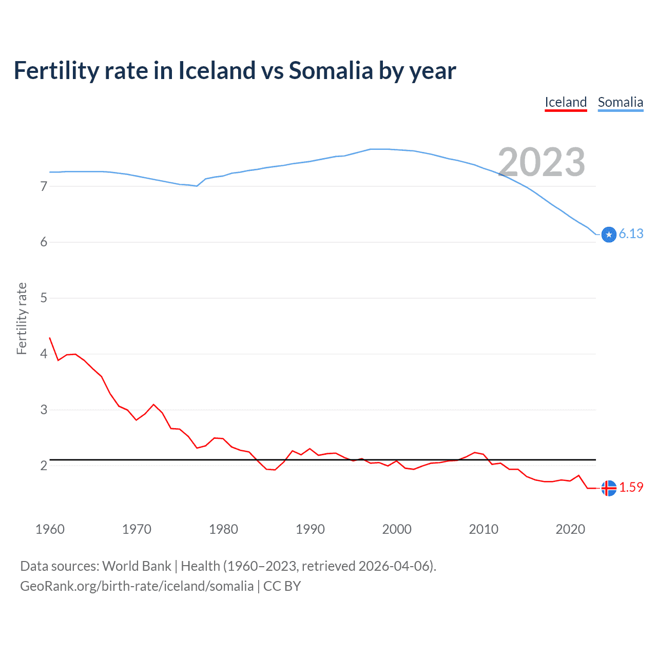 Birth rate