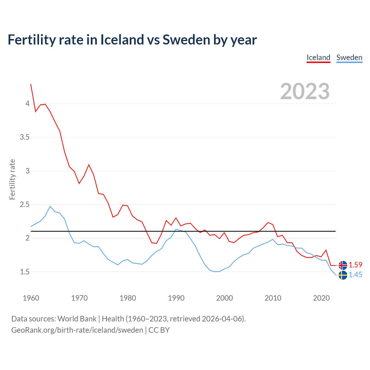 Birth rate