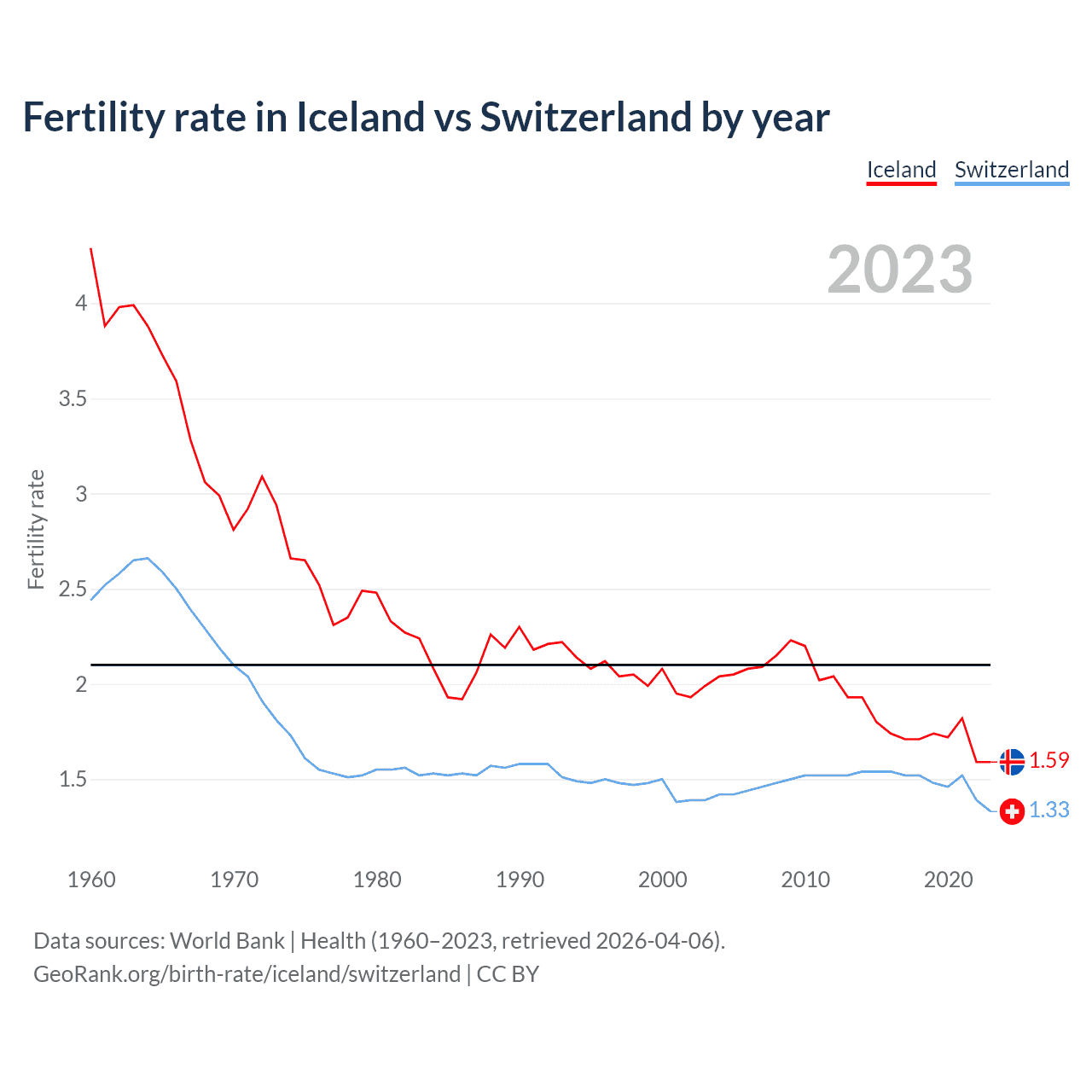 Birth rate