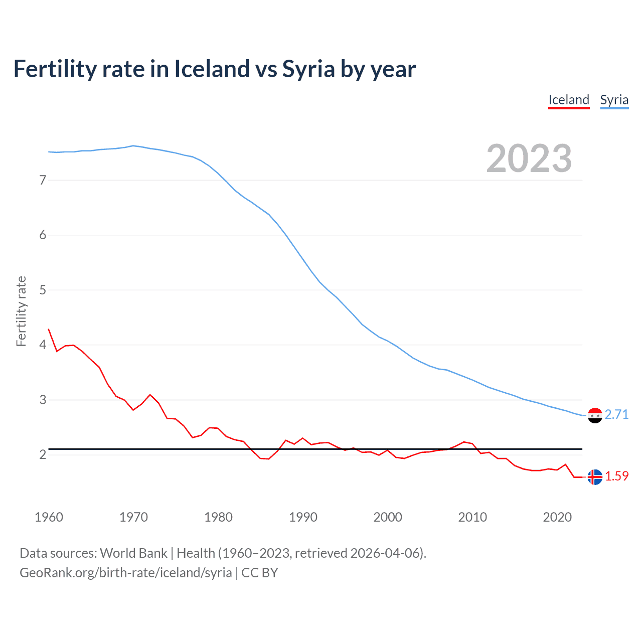 Birth rate