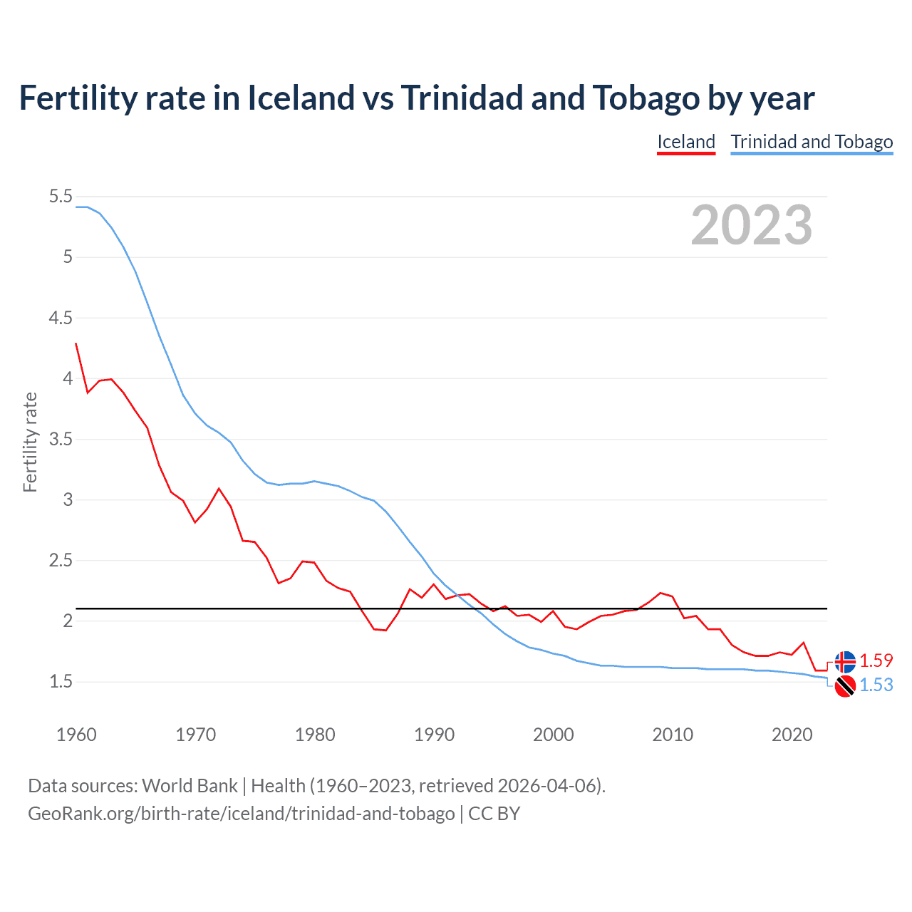 Birth rate