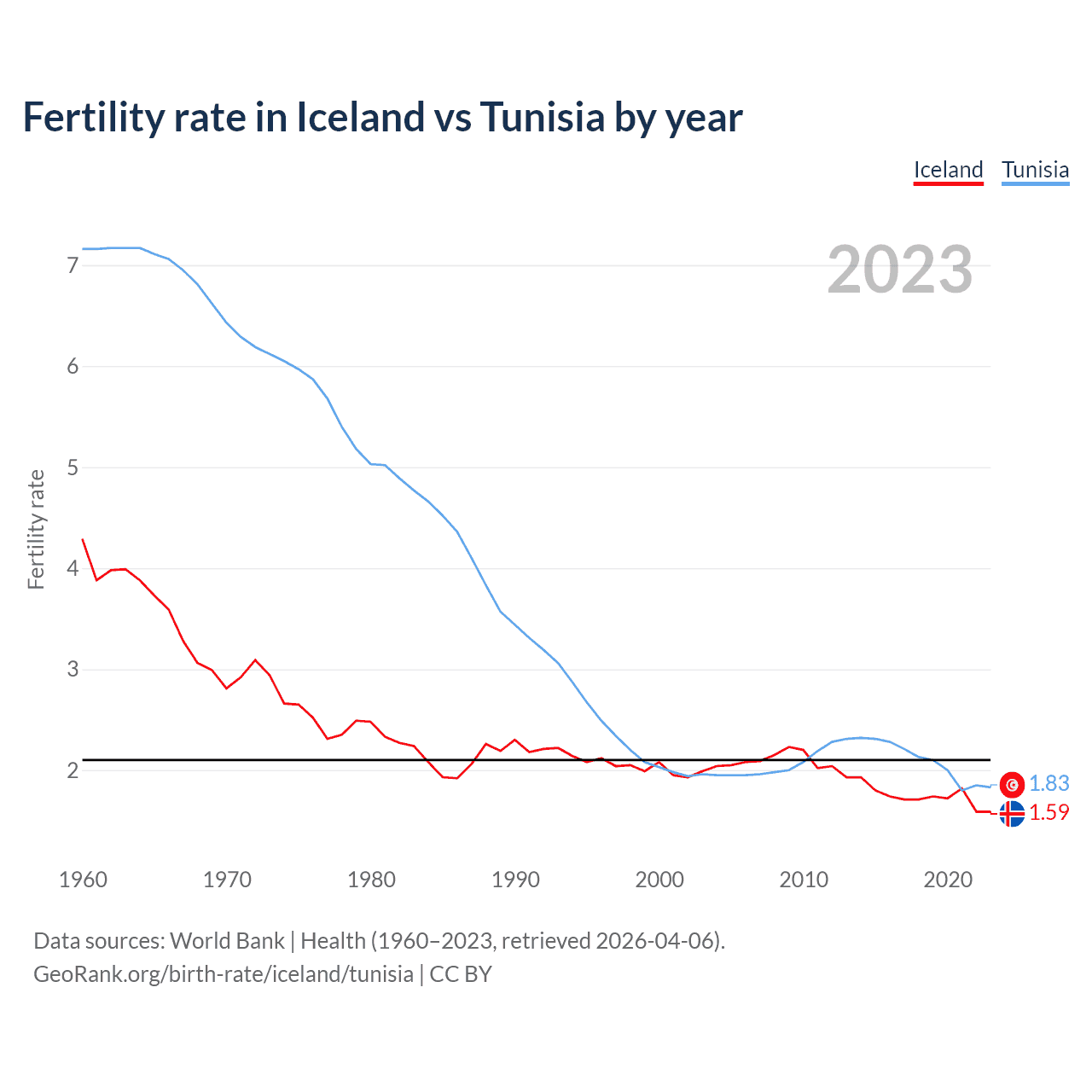 Birth rate