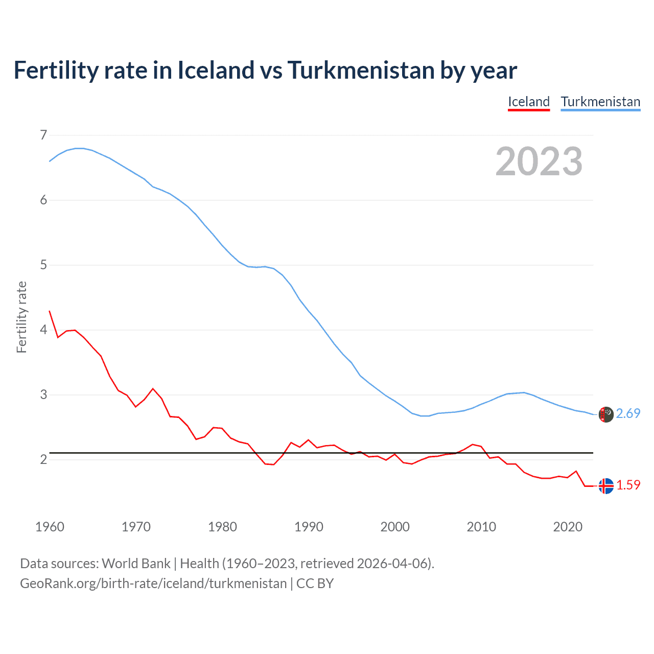 Birth rate