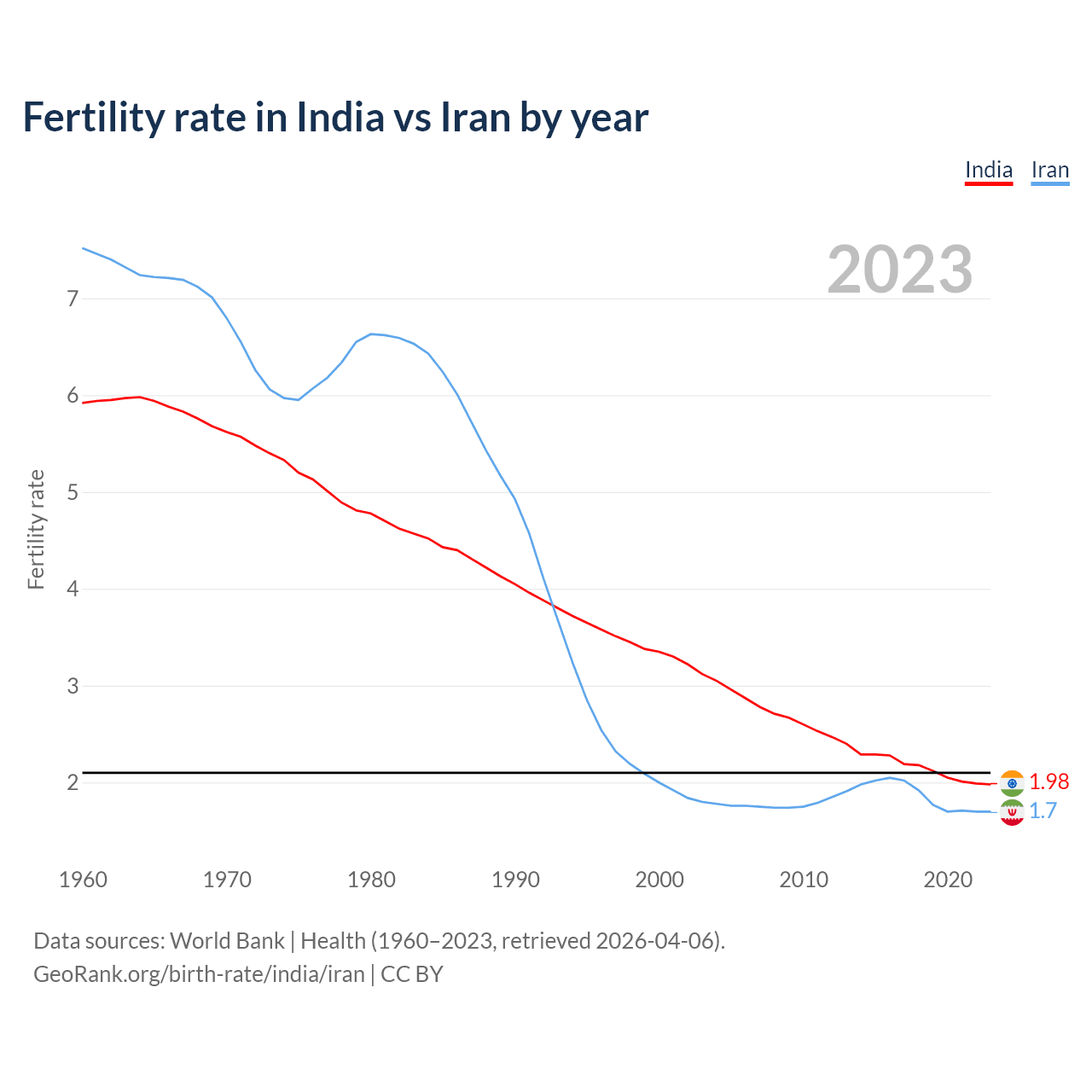Birth rate