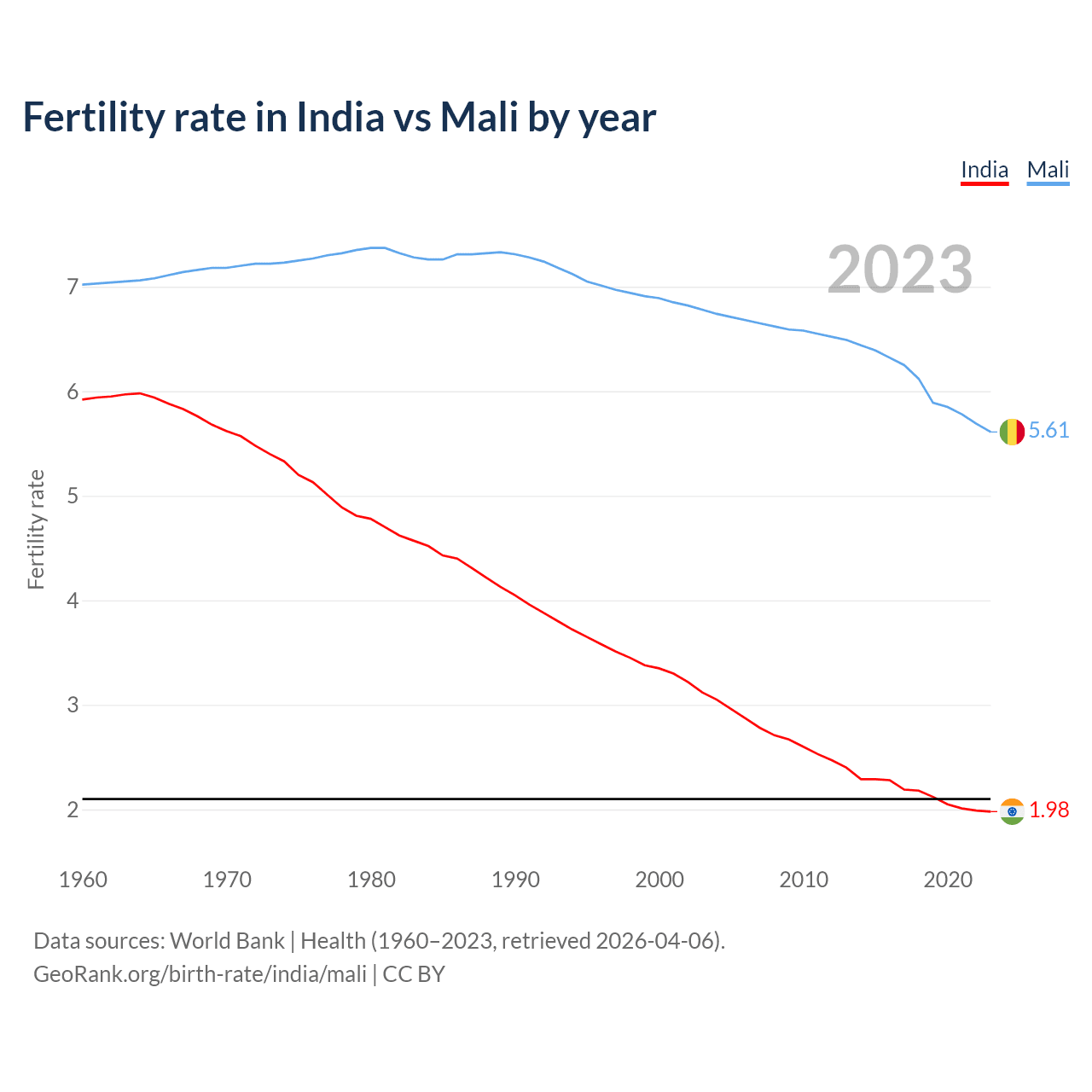 Birth rate