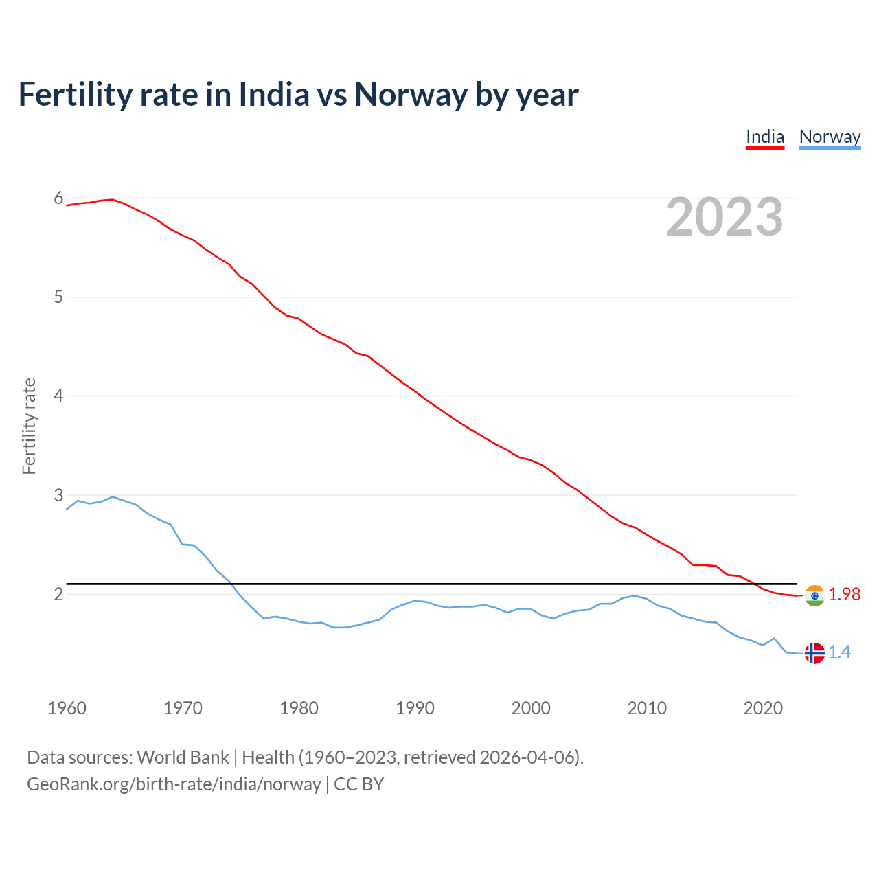 Birth rate