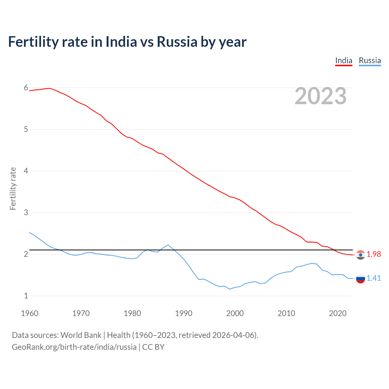 Birth rate