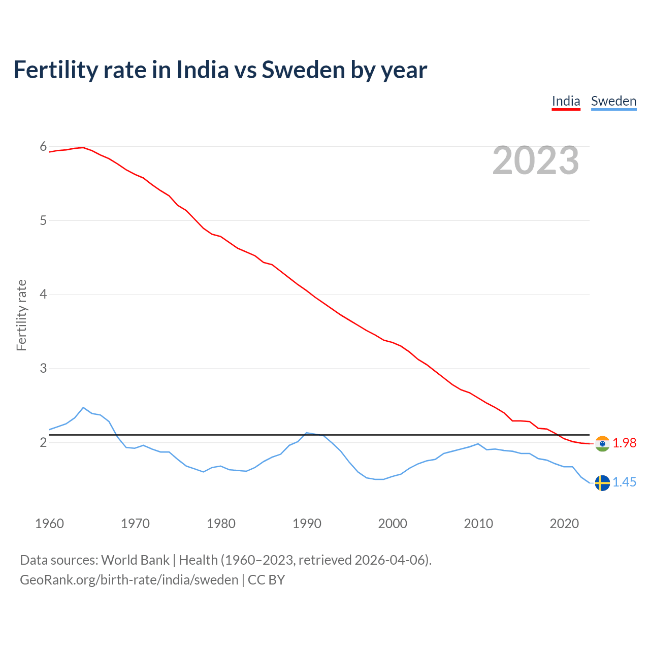 Birth rate
