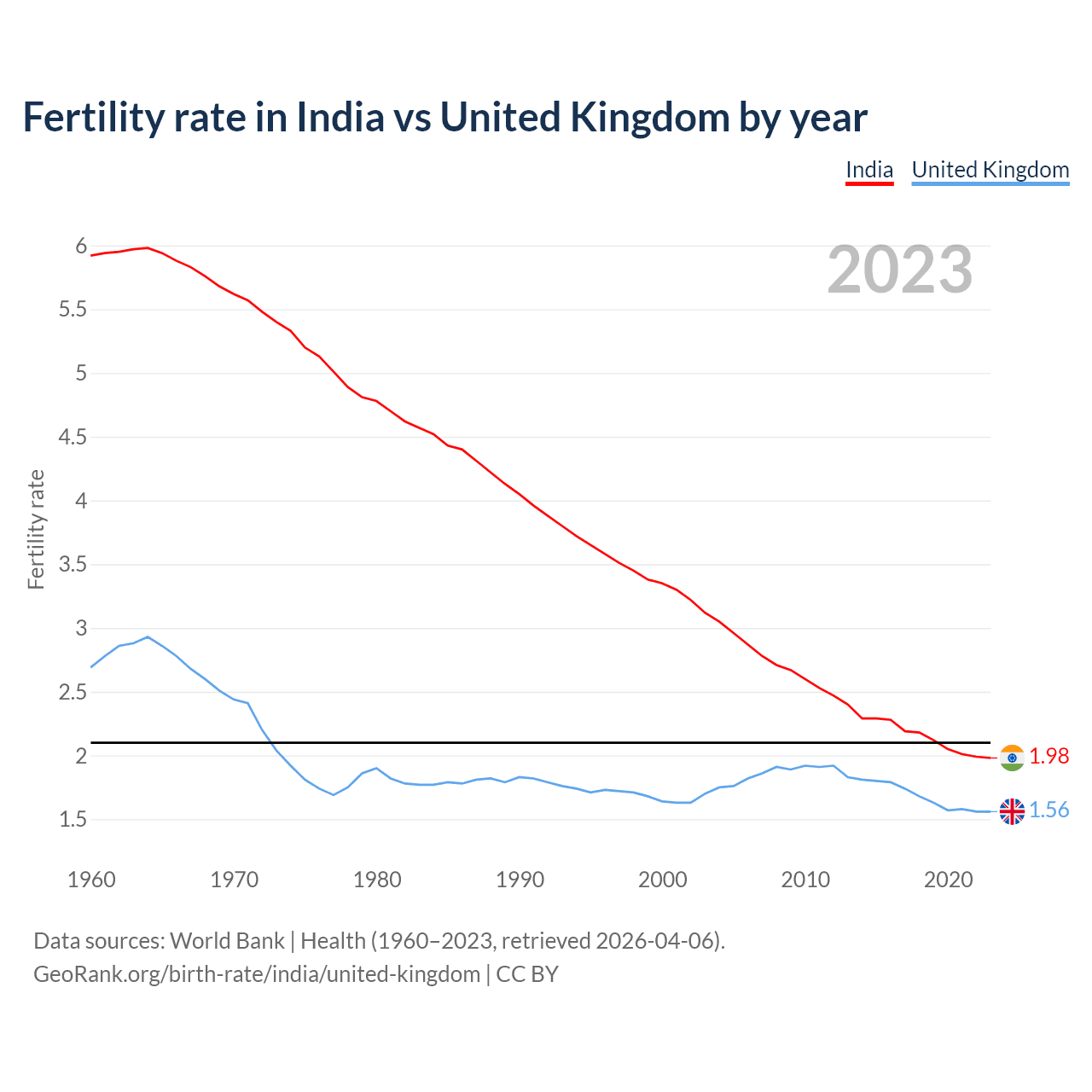 Birth rate