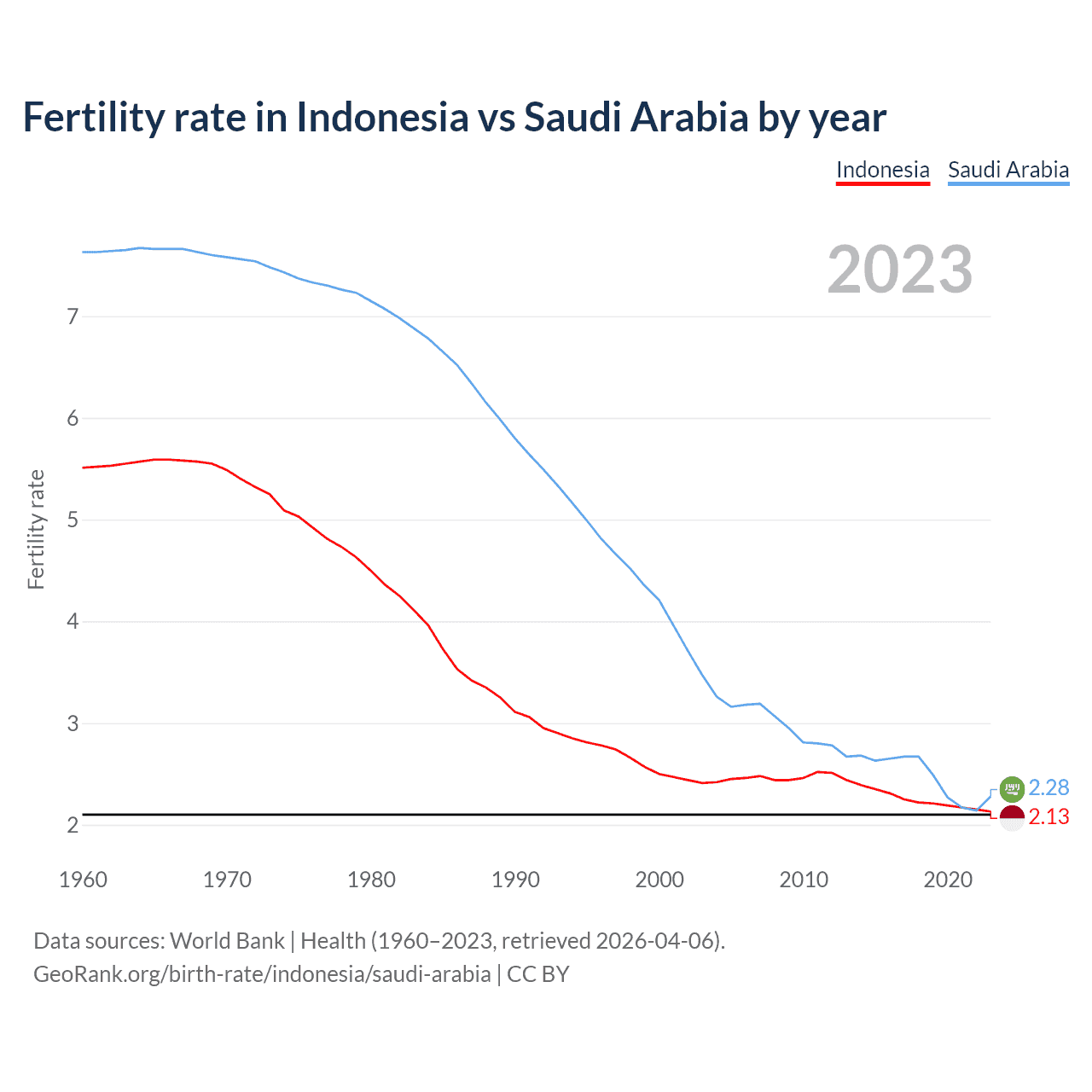 Birth rate
