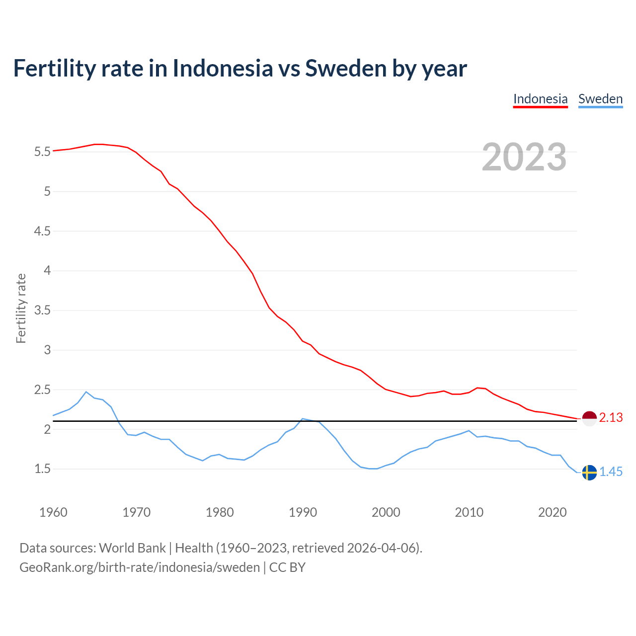 Birth rate