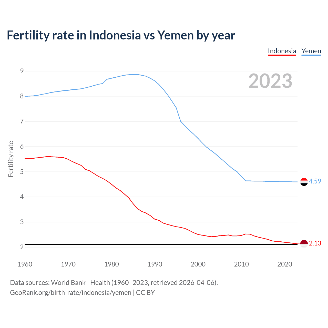Birth rate