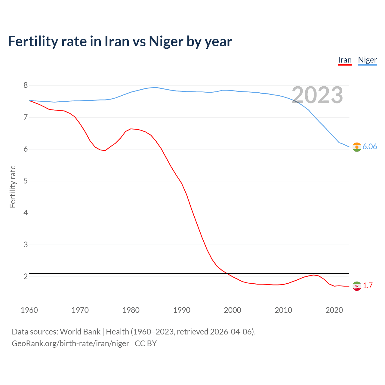 Birth rate