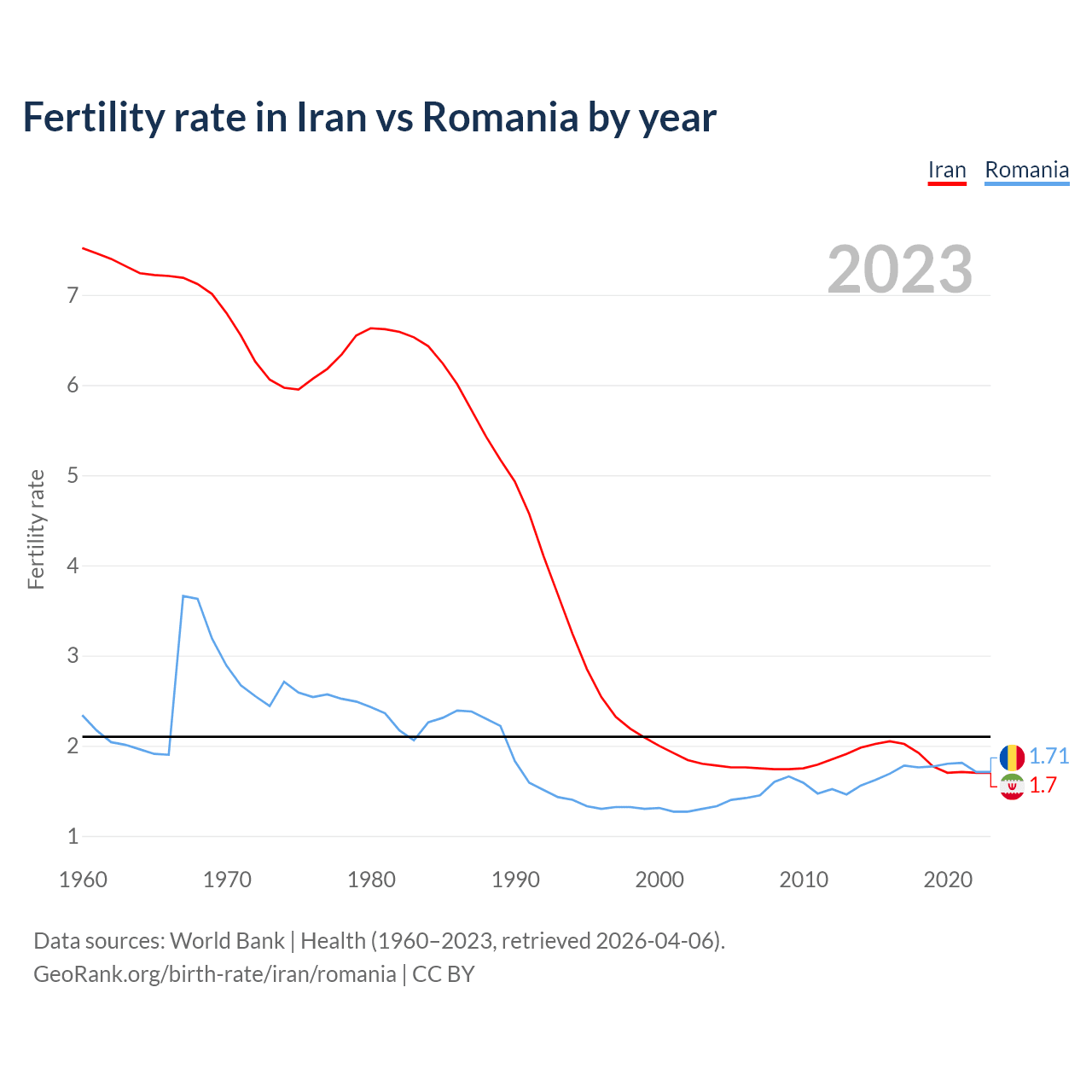 Birth rate