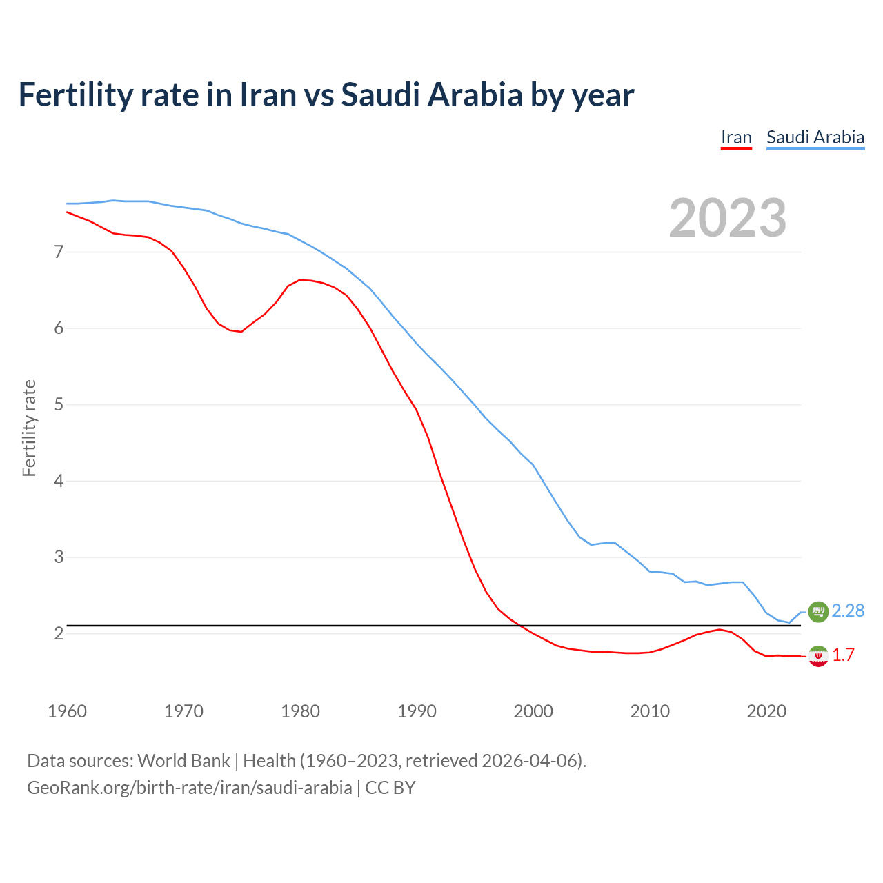 Birth rate
