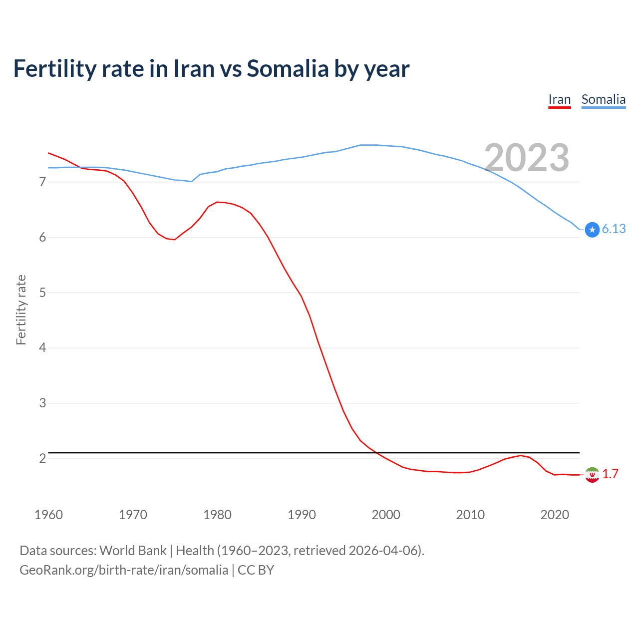 Birth rate