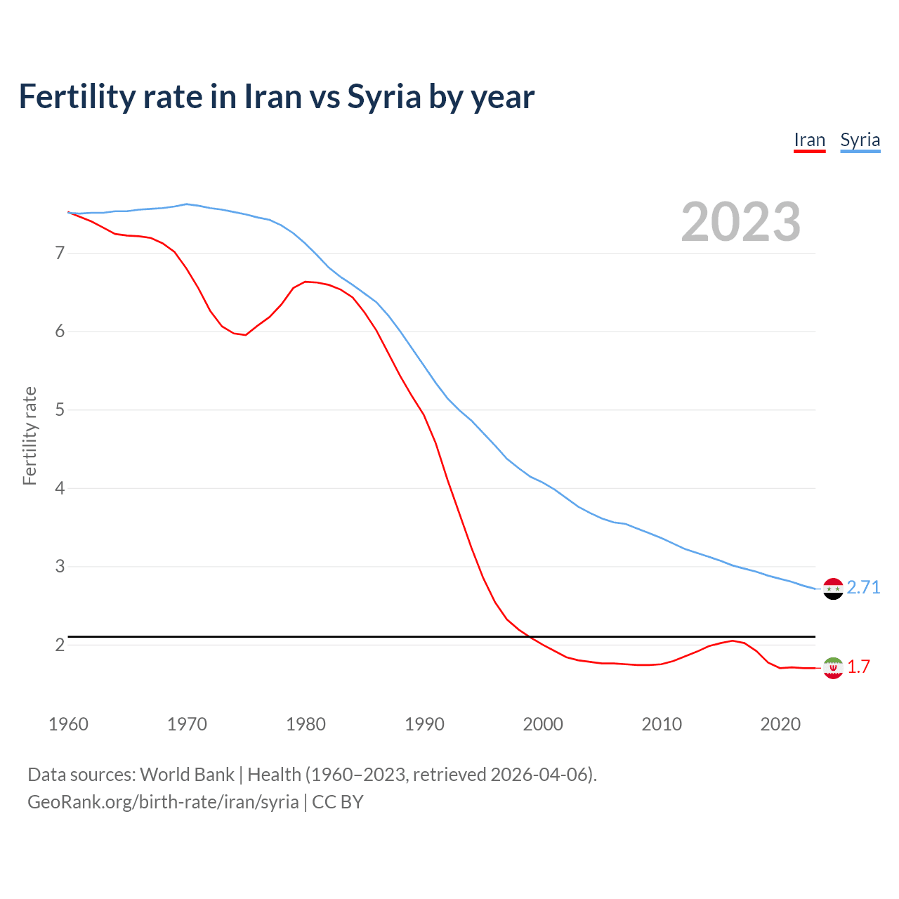 Birth rate