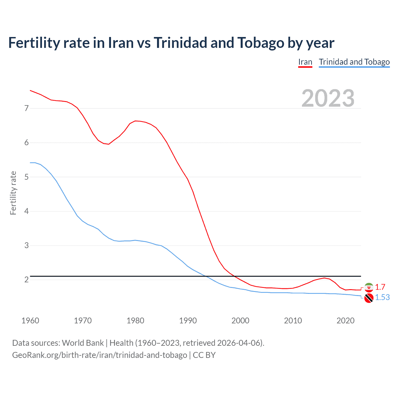Birth rate